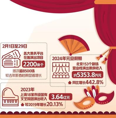 演出市場(chǎng)迎來(lái)開門紅，網(wǎng)絡(luò)文化經(jīng)營(yíng)助力行業(yè)轉(zhuǎn)型